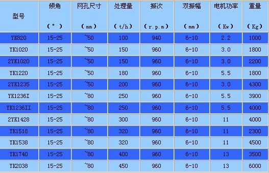 YK圆振动筛