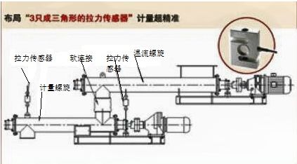 LSC系列螺旋给料秤